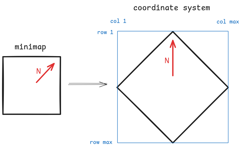 diagram showing the minimap as a diamond inscribed in a square coordinate system